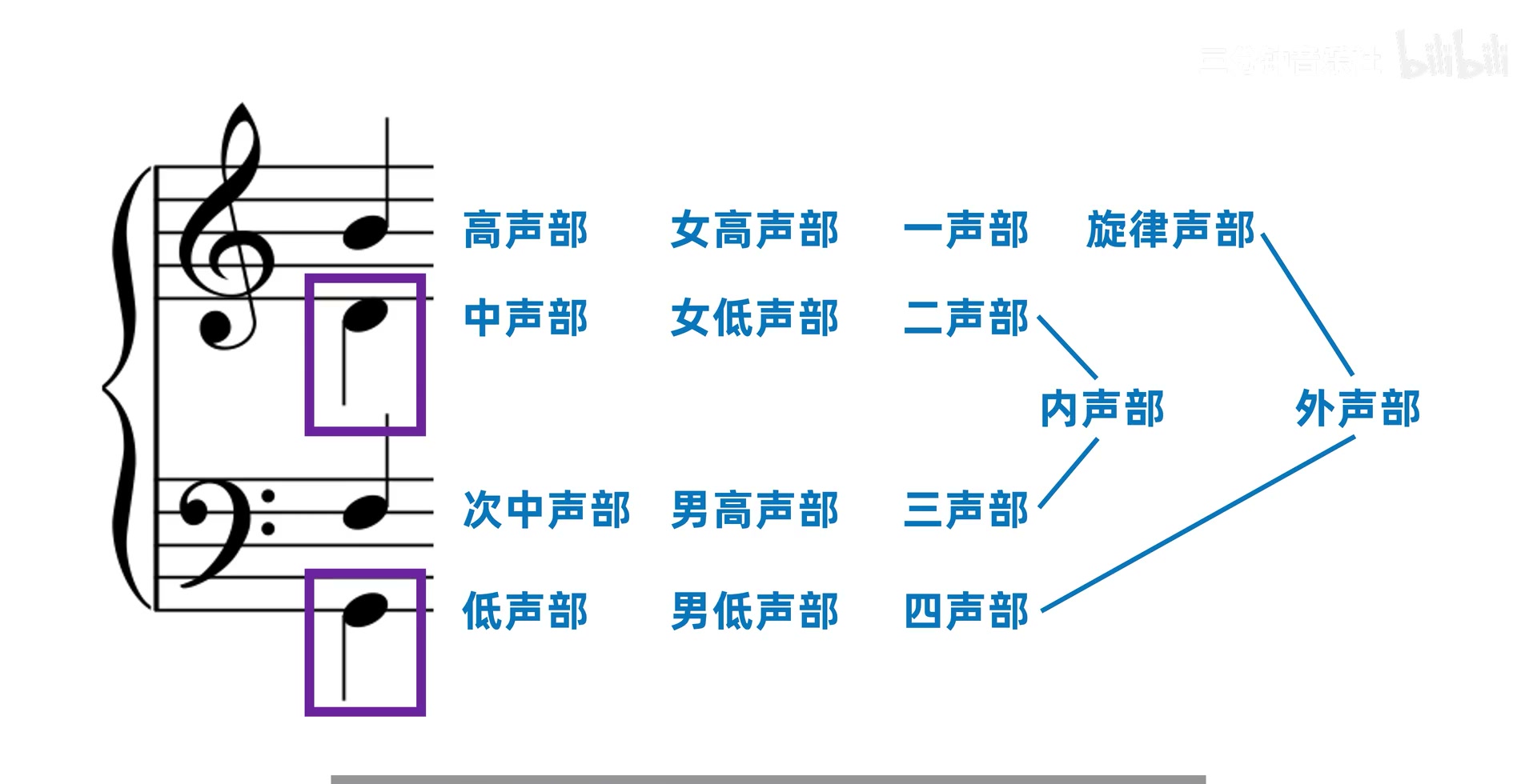 高低音谱表中的四部声部和符干方向示意