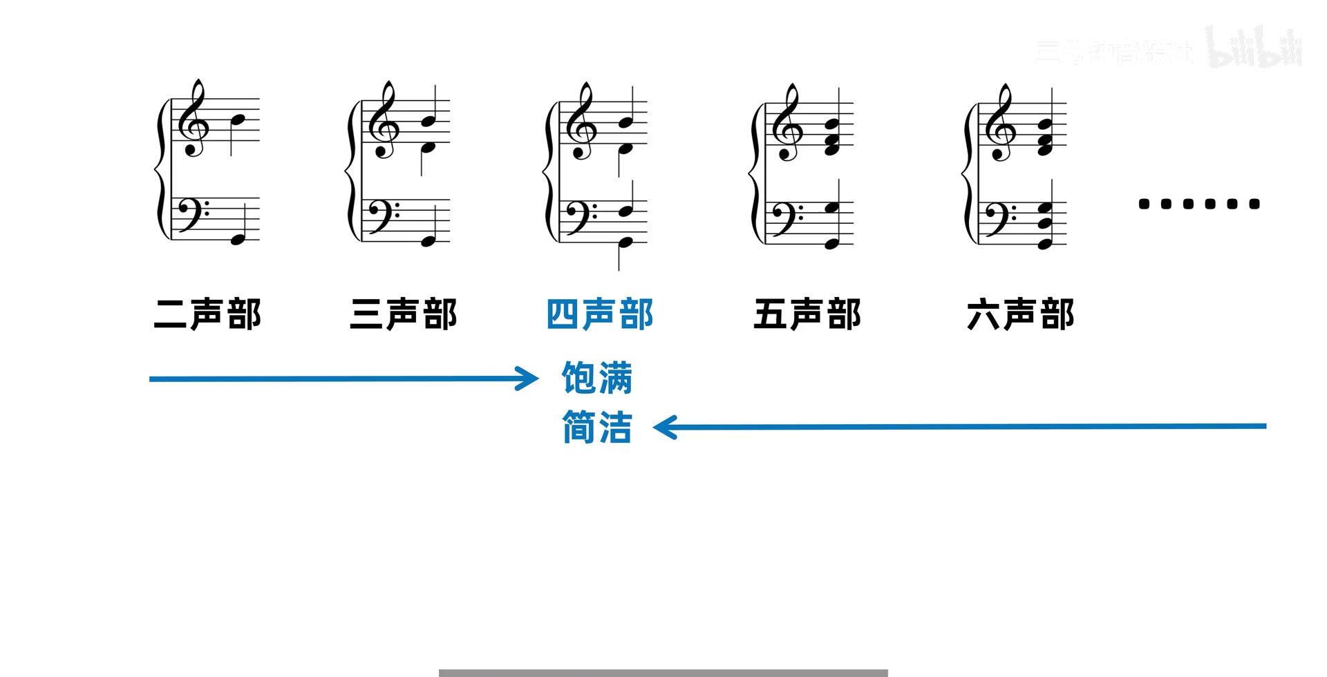 课件中二到六声部与四部饱满简洁平衡的对照