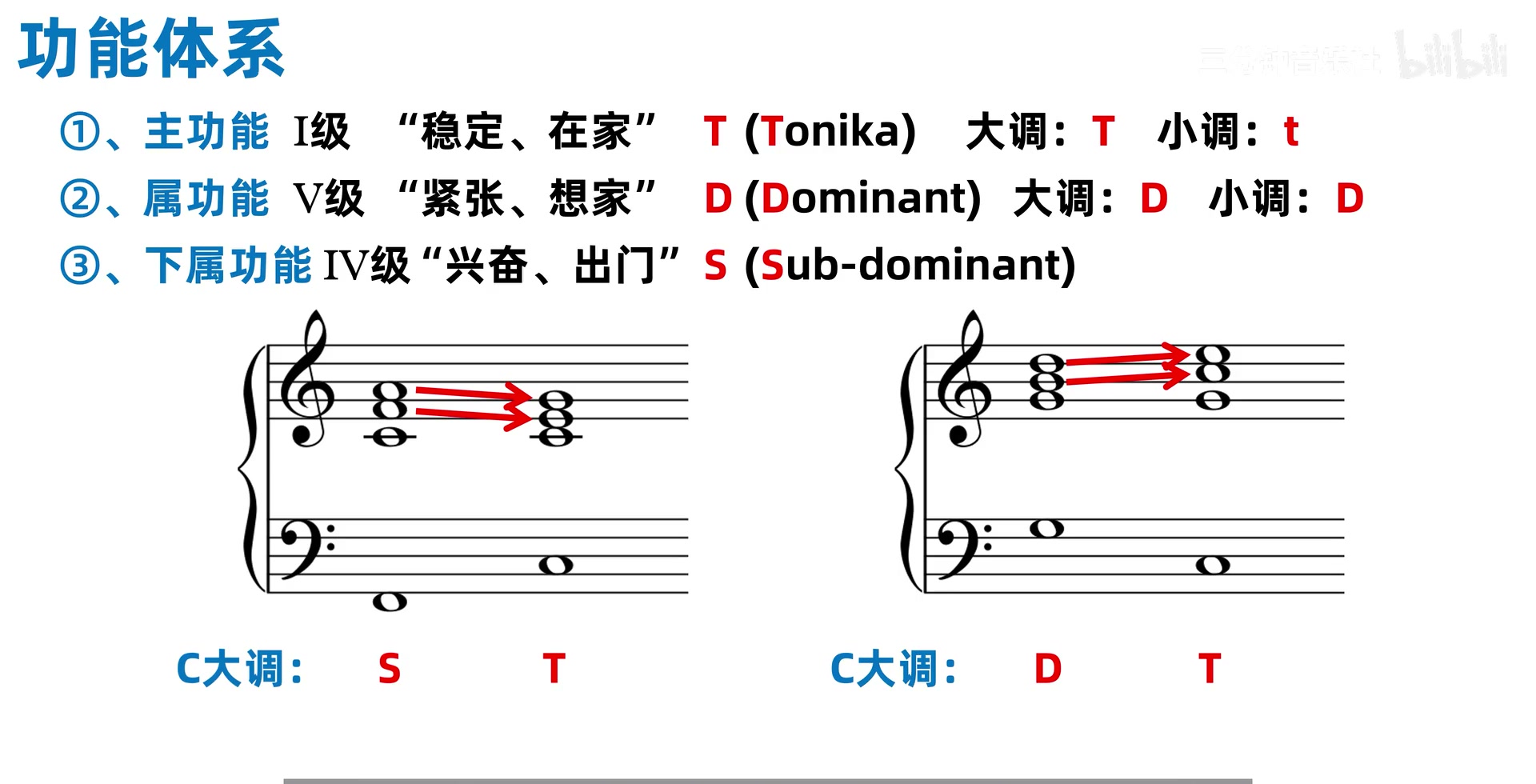 C 大调特定排列中 S 到 T 与 D 到 T 的声部运动对照