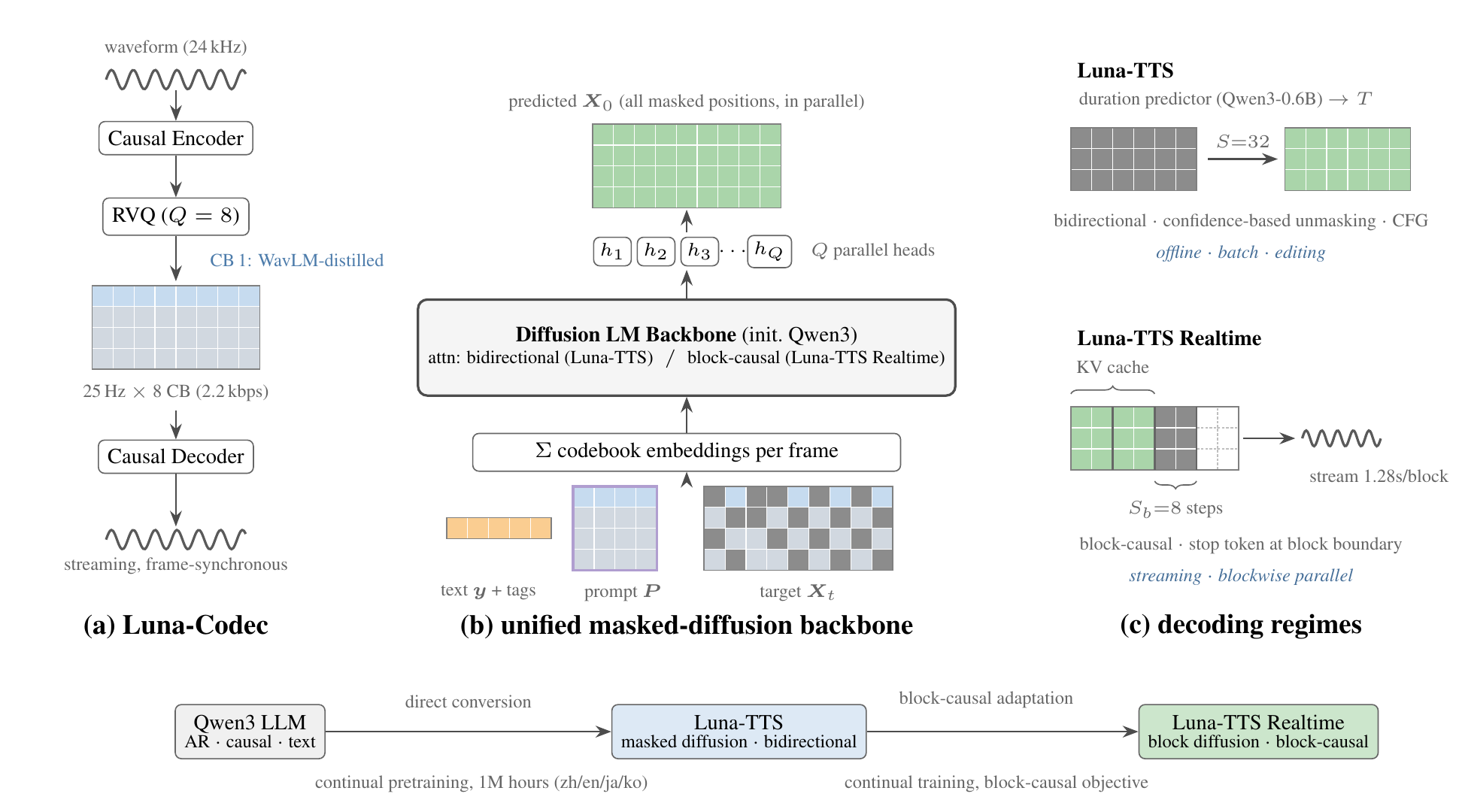 原报告 Figure 1：Luna-Codec、共享 masked-diffusion backbone、Luna-TTS 与 Luna-TTS Realtime 两种解码方式及逐步适配血统