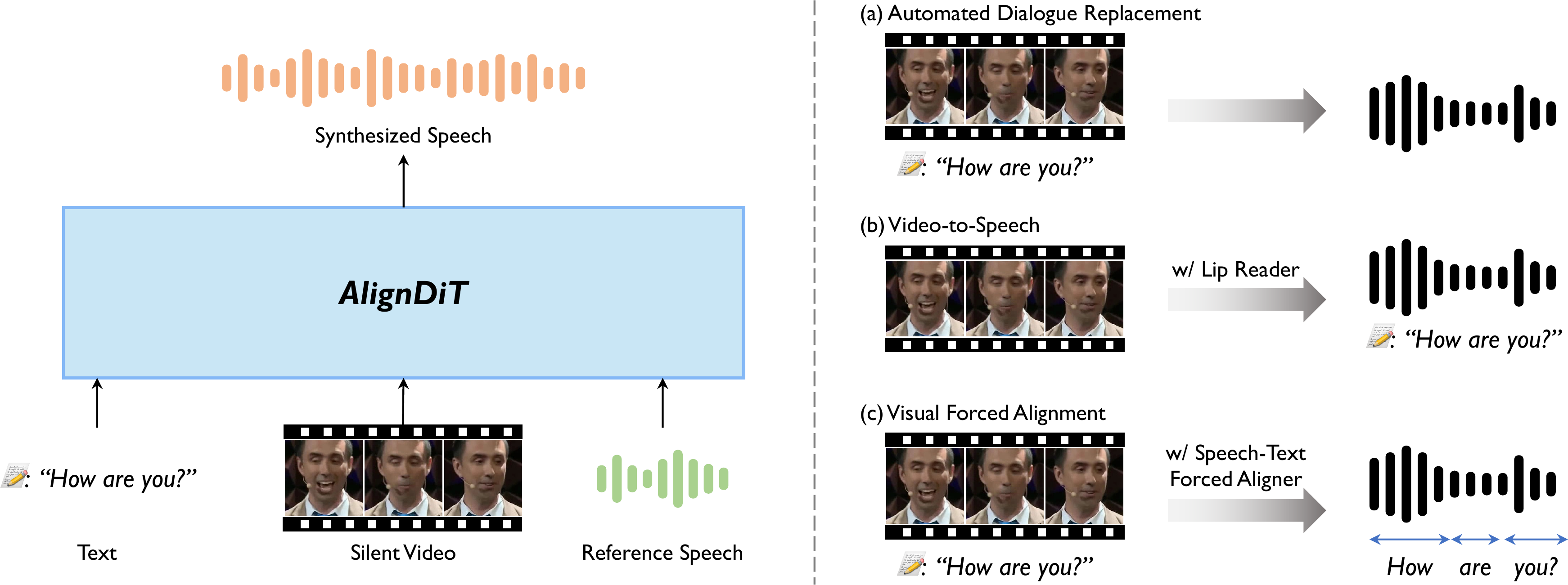 原论文 Figure 1：AlignDiT 的文本、静音视频、参考语音输入，以及 ADR、VTS、VFA 三类应用