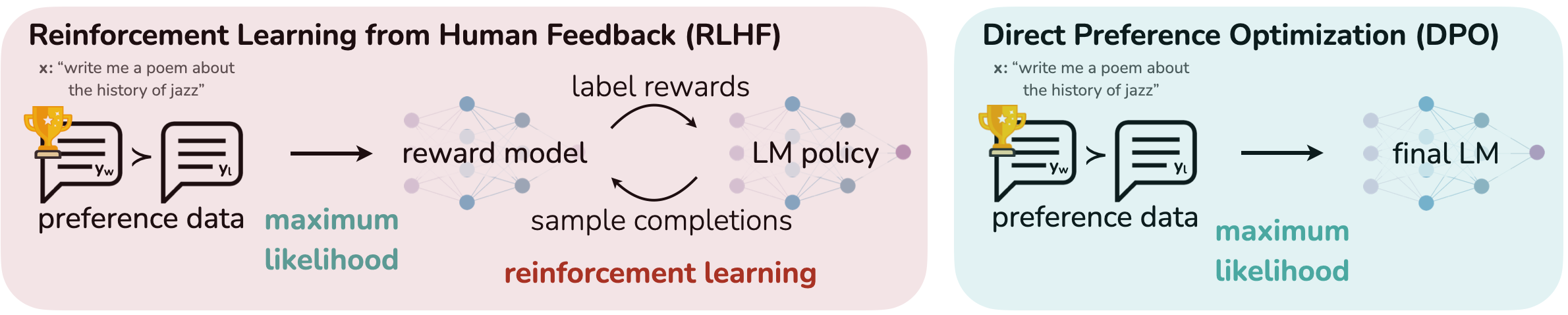 原论文 Figure 1：RLHF 与 DPO 偏好优化流程对比