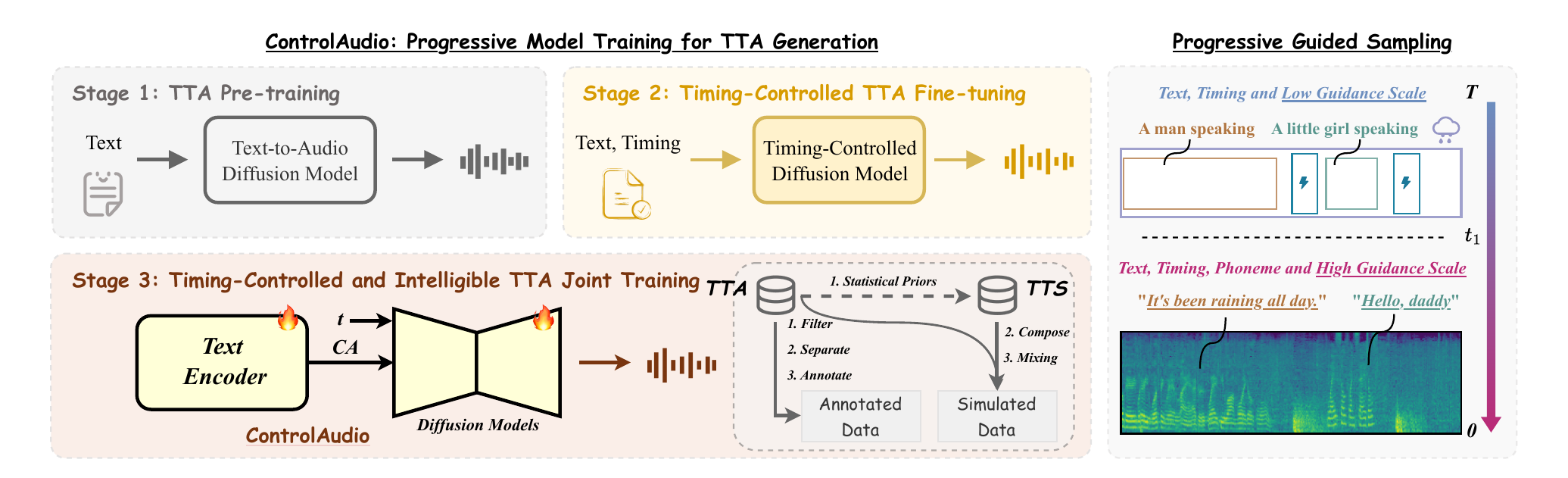 原论文 Figure 1：ControlAudio progressive training 与 progressively guided sampling 的端到端架构和数据流