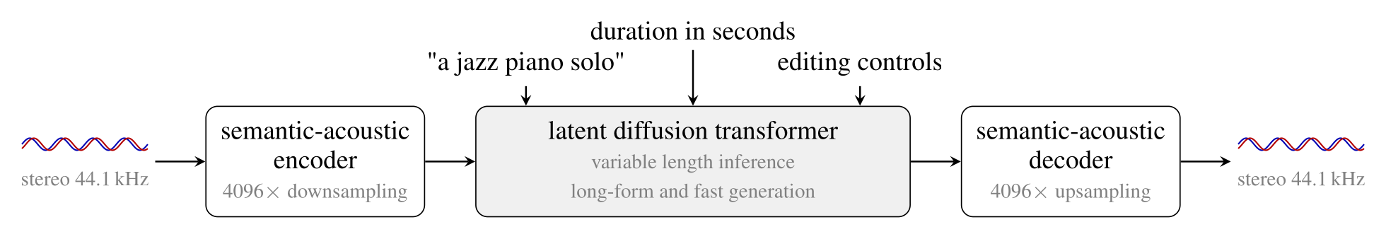 原论文 Figure 1：Stable Audio 3 的 SAME encoder、latent diffusion transformer 与 SAME decoder 总览