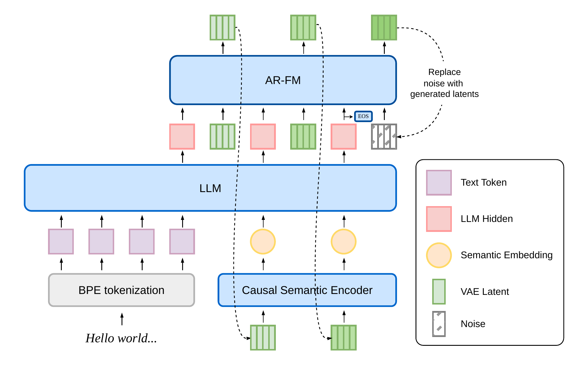 原论文 Figure 1：BPE 文本、LLM、因果语义编码器与 AR-FM 头组成的 dots.tts 连续自回归生成架构