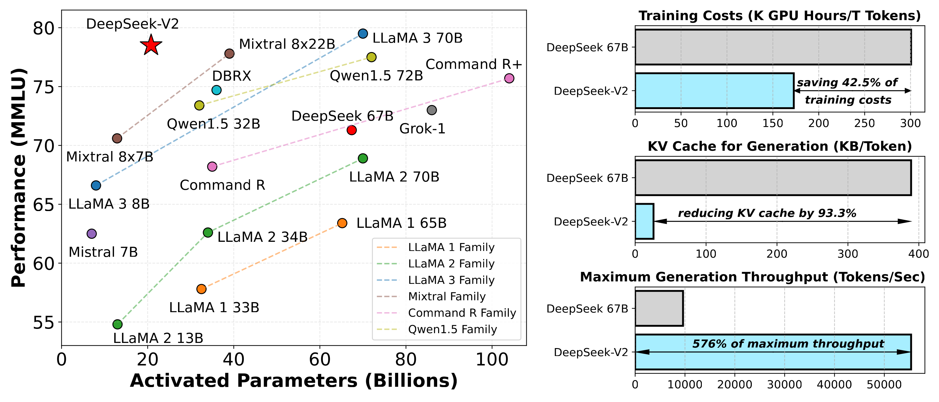 原论文 Figure 1：（a）不同开源模型的MMLU准确率与激活参数的关系。（b）DeepSeek 67B（密集）和DeepSeek-V2的训练成本和推理效率。