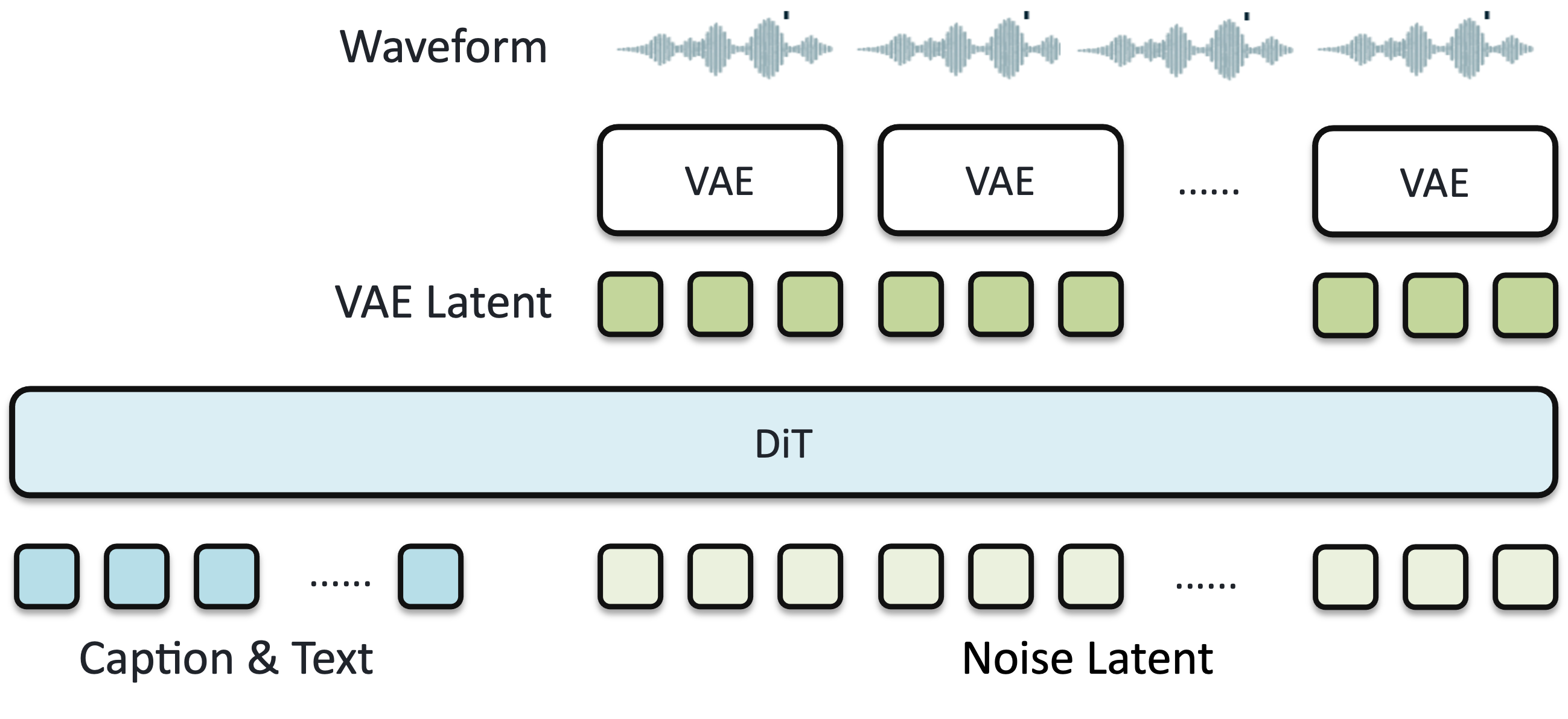 原报告 Figure 1：caption token 与文本 token 共同作为 DiT 条件，共享 VAE 将连续 latent 解码为完整波形