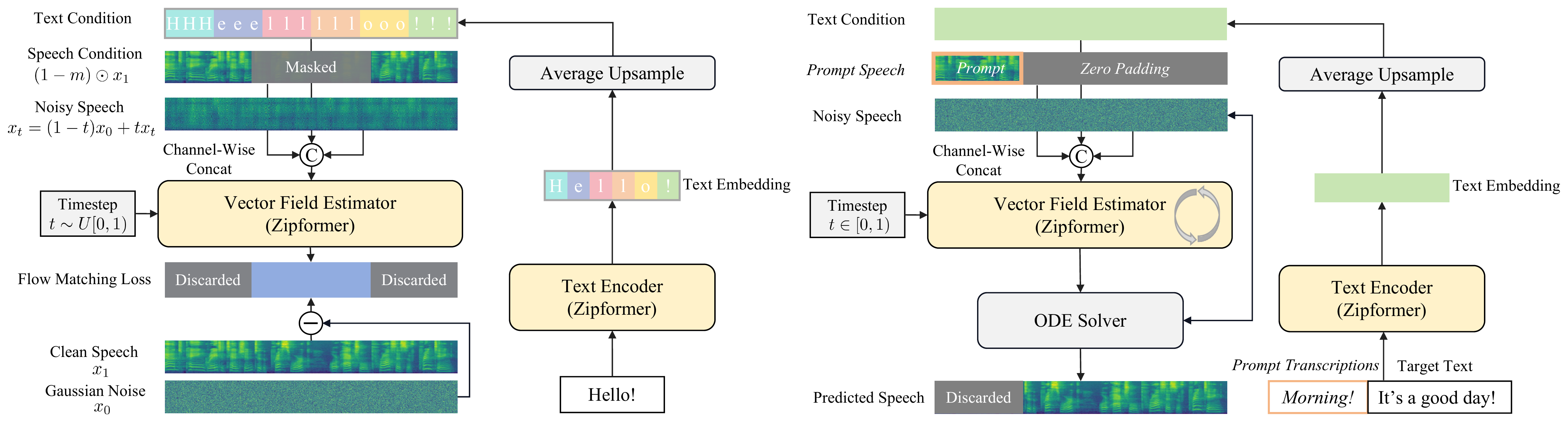 原论文 Figure 1：ZipVoice 的条件流匹配训练流程与带分类器自由引导的零样本语音合成推理流程