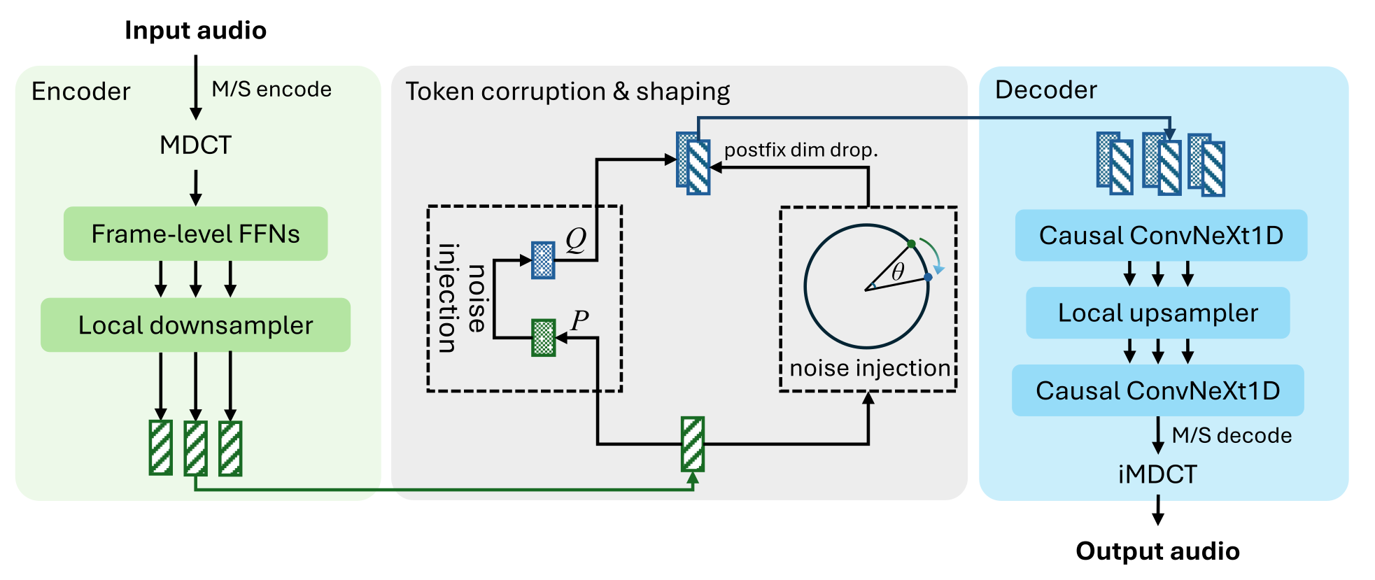 原论文 Figure 1：Locodec 的 MDCT 前端、局部 encoder、token 空间塑形与因果 decoder 架构