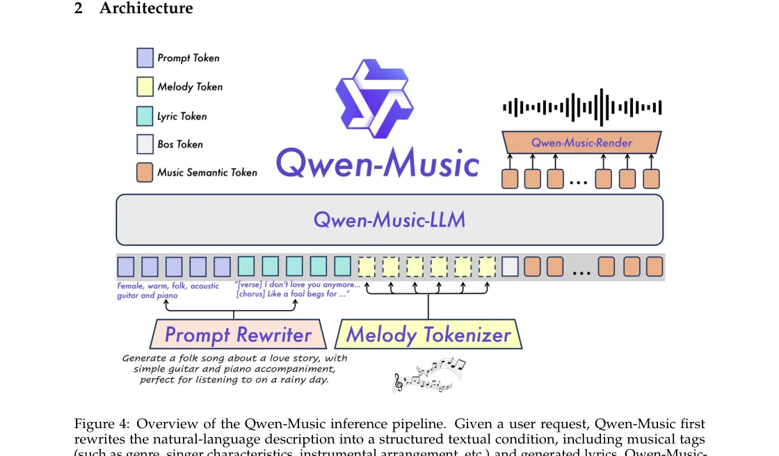 Qwen-Music 从提示词重写到 Render 解码的推理管线
