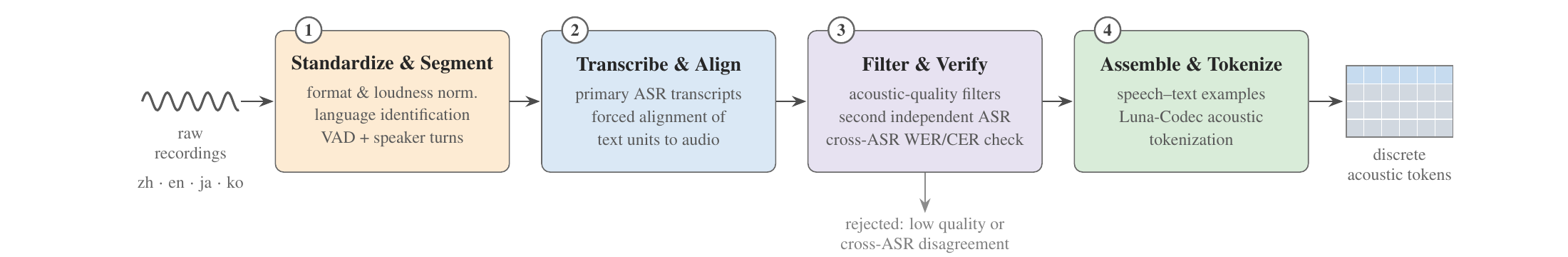 原报告 Figure 2：标准化切分、转写对齐、过滤核验、组装并 tokenization 的四阶段多语言数据流水线