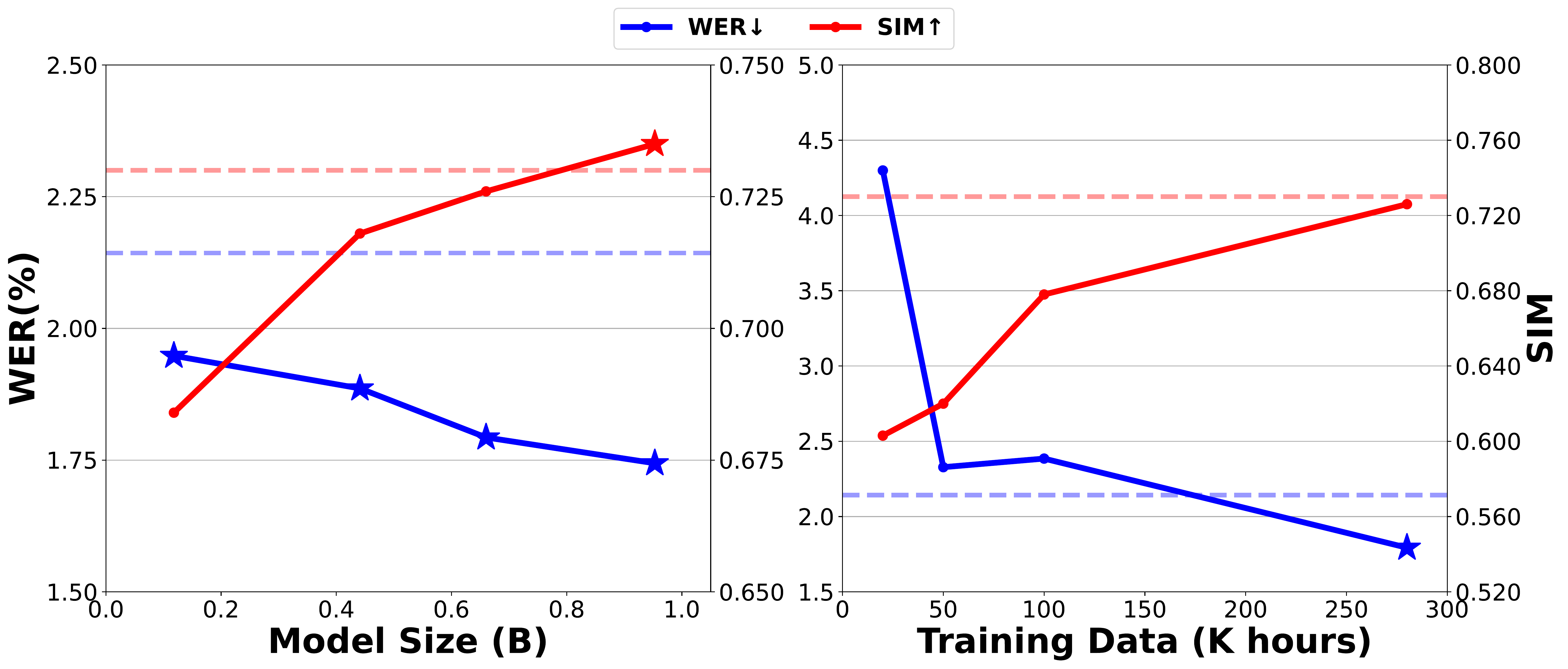 原论文 Figure 2：DiTAR 随训练数据量与模型参数量增加时 WER 和 SIM 的 scaling 曲线