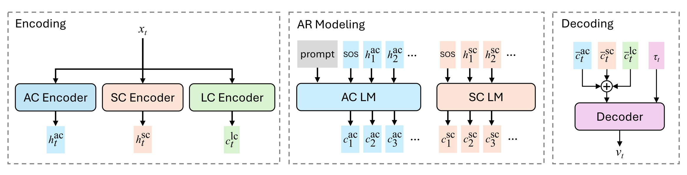 原论文 Figure 2：MP-ELD 的 AC、SC、LC 三条信息路径与 residual CFG 解码结构