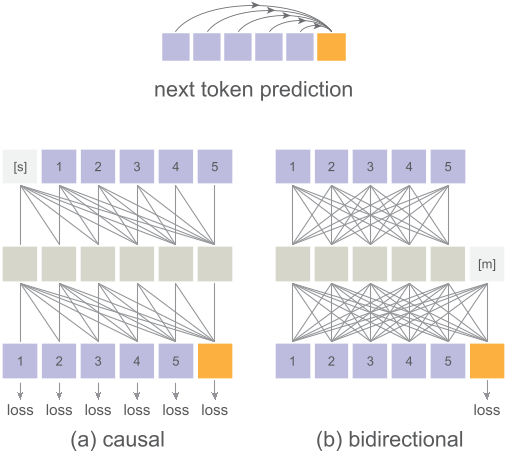 原论文 Figure 2：双向 attention 也可以实现 autoregression。与传统认知不同，“autoregression”（下一 token 预测）这一广义概念既可由 causal attention 实现，也可由 bidir