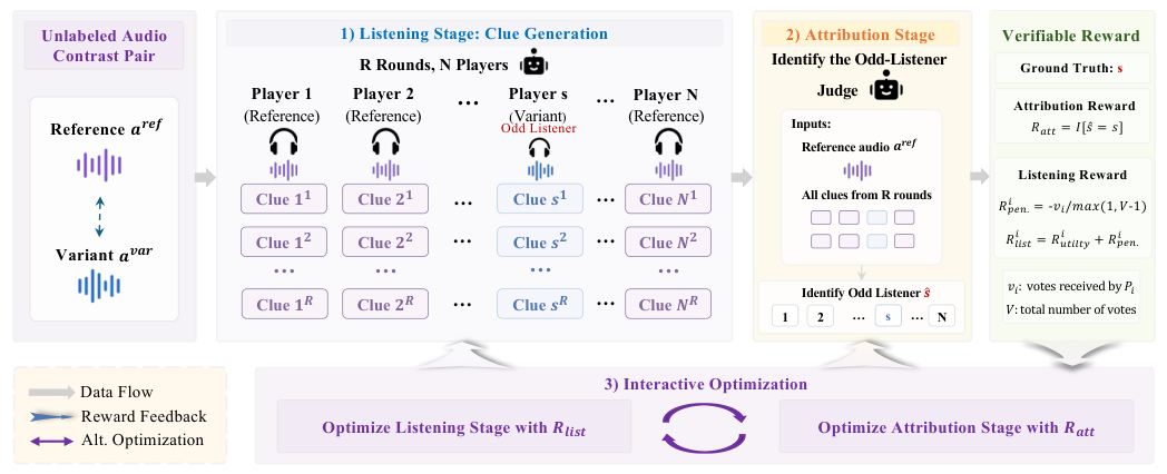原论文 Figure 2：Listening 与 Attribution 交替优化的 Audio-Zero 框架