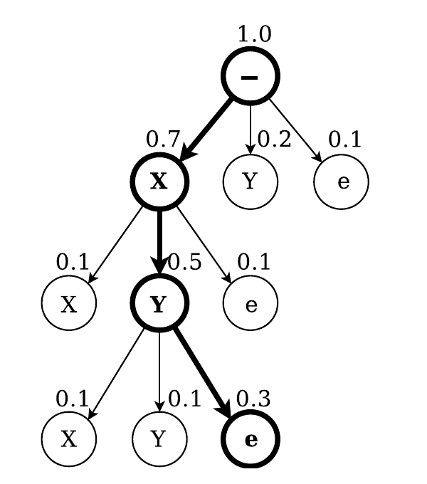 原论文 Figure 2：在标签字母表 X、Y 上进行前缀搜索解码。每个节点要么结束其父节点的前缀（e），要么扩展该前缀。扩展节点上方的数值，是以该前缀开头的所有标注的总概率；结束节点上方的数值，是在其父节点处结束的那一个标注的概率。每轮都探索当