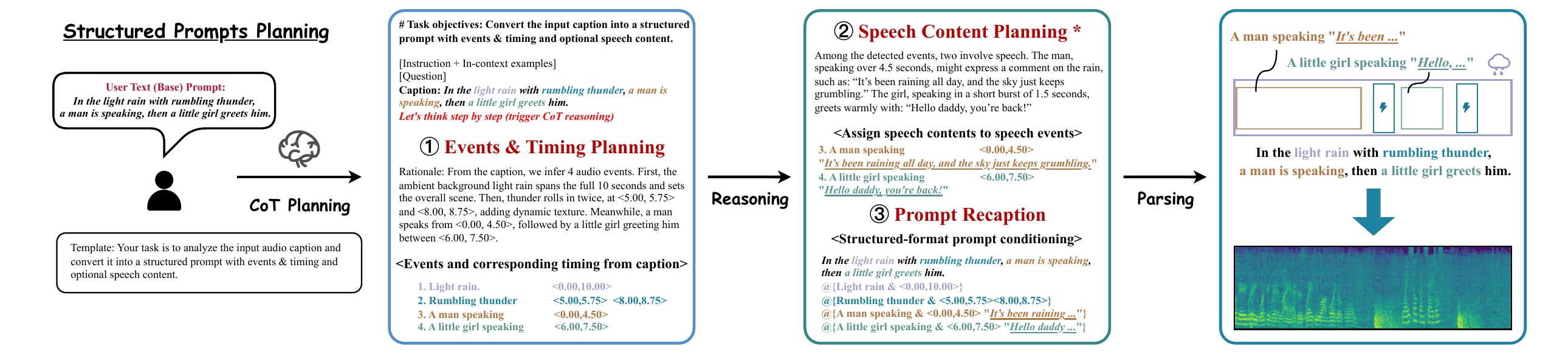 原论文 Figure 3：LLM 通过事件规划、语音内容规划和 prompt recaption 生成 Structured Prompt 的流程
