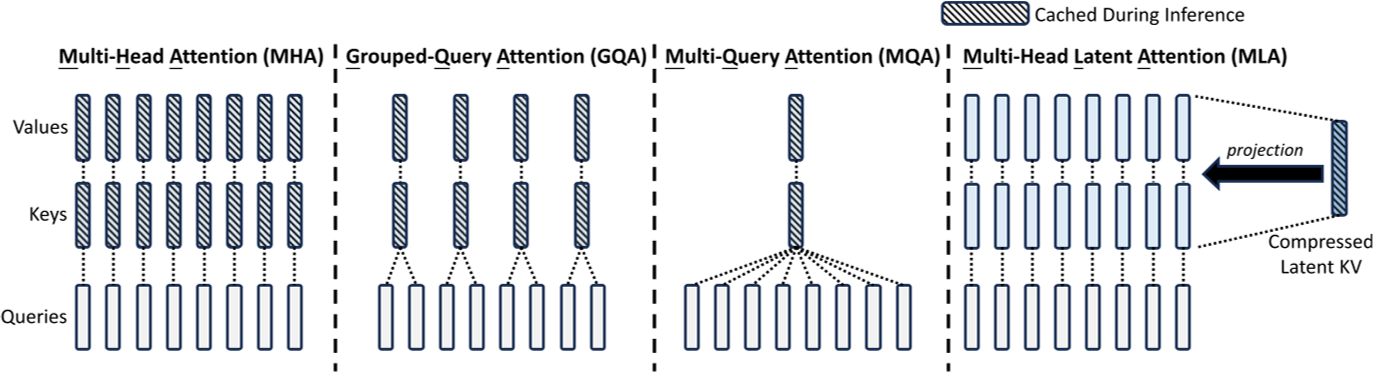 原论文 Figure 3：多头注意力（MHA）、 分组查询注意力（GQA）、多查询注意力（MQA）和 多头潜在注意力（MLA）的简化示意图。通过将键 和值联合压缩到一个潜在向量中，MLA显著减少了推理过程中的KV缓存。