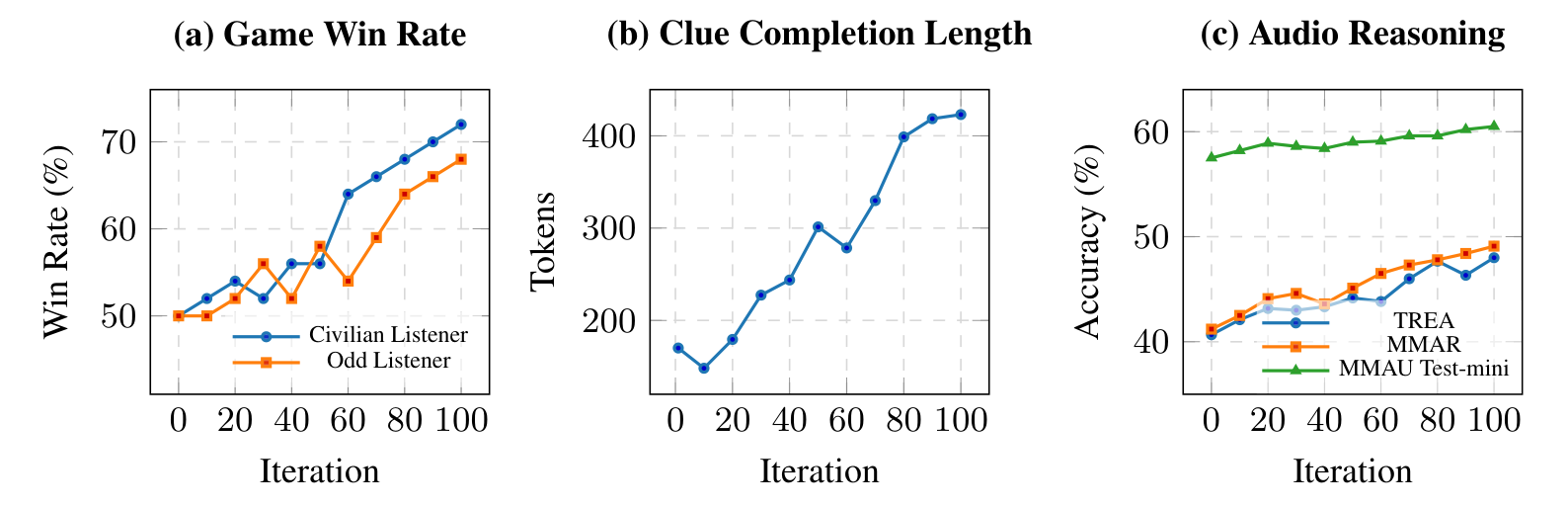 原论文 Figure 3：胜率、线索长度和音频推理准确率随训练迭代变化