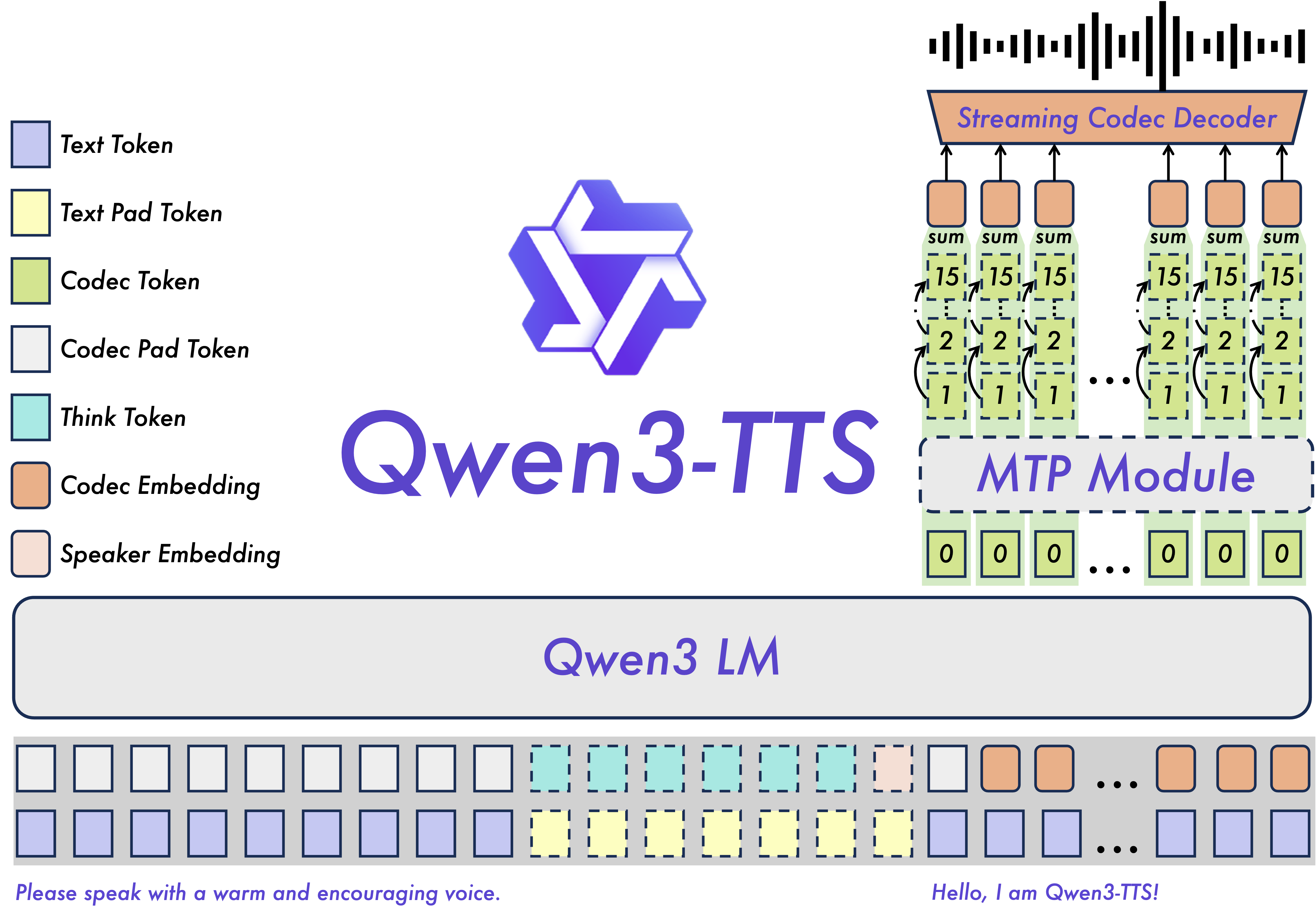 原报告 Figure 3：Qwen3-TTS Dual-Track Language Model、speaker encoder、MTP 与 speech tokenizer 的整体数据流