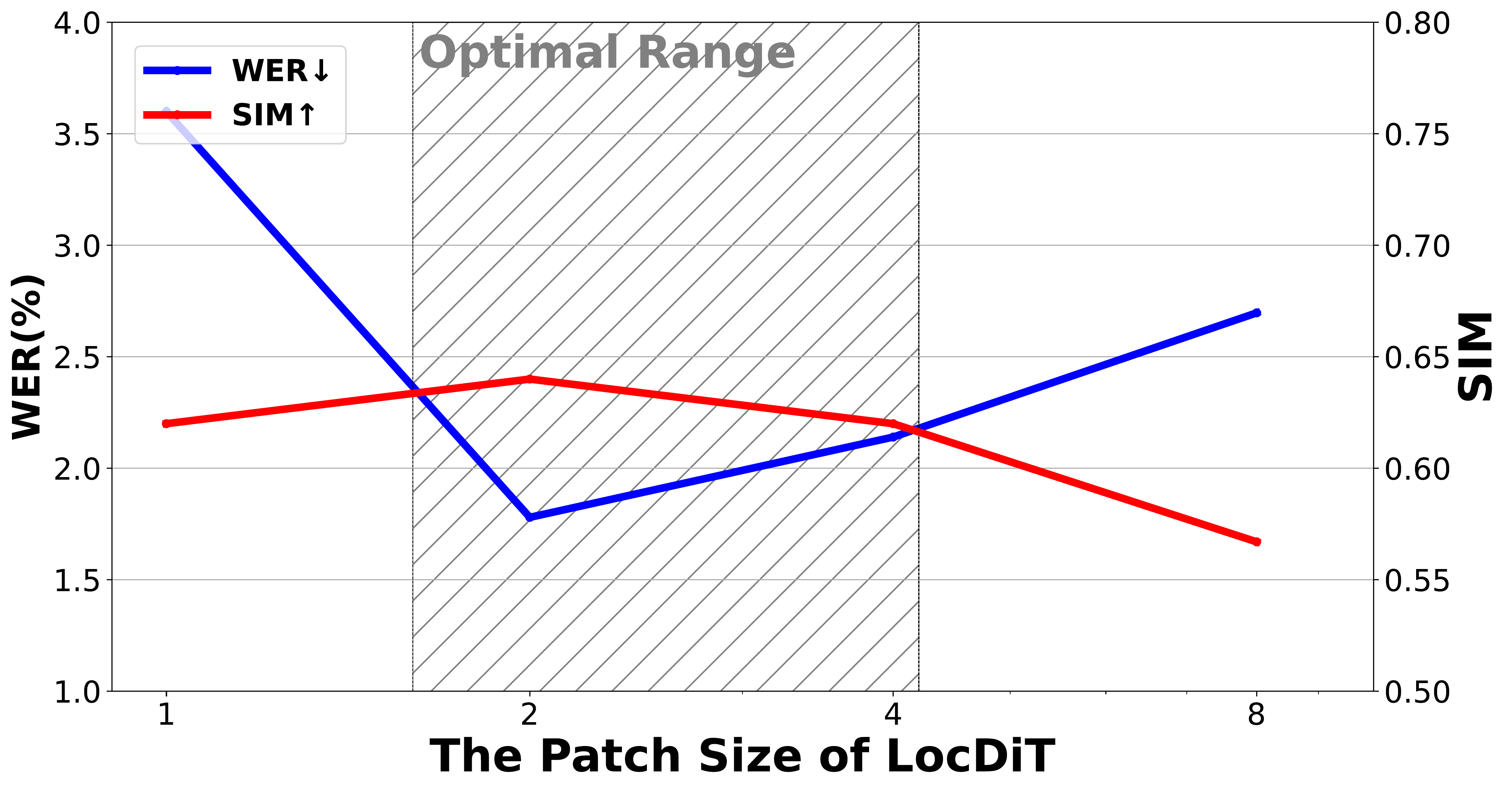 原论文 Figure 3：Patch 不能太小，也不能太大