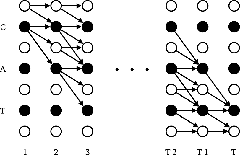 原论文 Figure 3：对标注“CAT”应用 forward-backward 算法的示意图。黑色圆表示标签，白色圆表示 blank，箭头表示允许的转移。Forward 变量沿箭头方向更新，backward 变量则逆箭头方向更新。