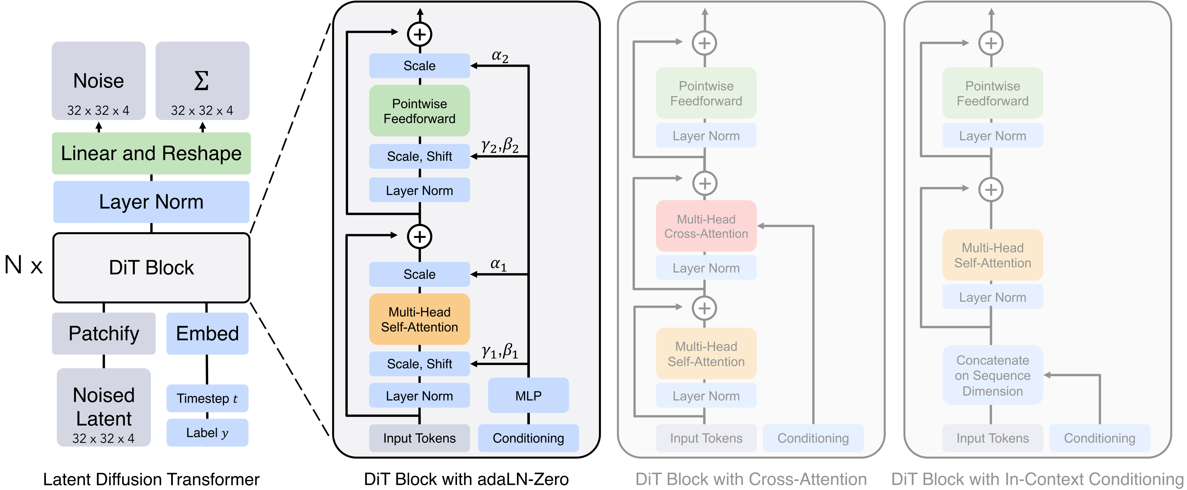 原论文 Figure 3：Diffusion Transformer 架构