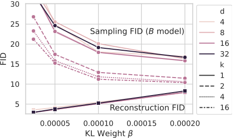 原论文 Figure 4：\(\beta\)-VAE 消融：训练 VAE 时，KL 权重 \(\beta\)、通道数 \(d\) 与 mixture 数 \(k\) 之间的关系。圆形标记表示使用 Base-size GIVT-Causal 得到的