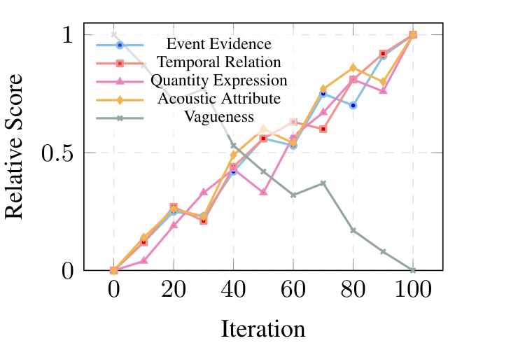 原论文 Figure 4：细粒度听觉描述诊断指标随训练迭代变化
