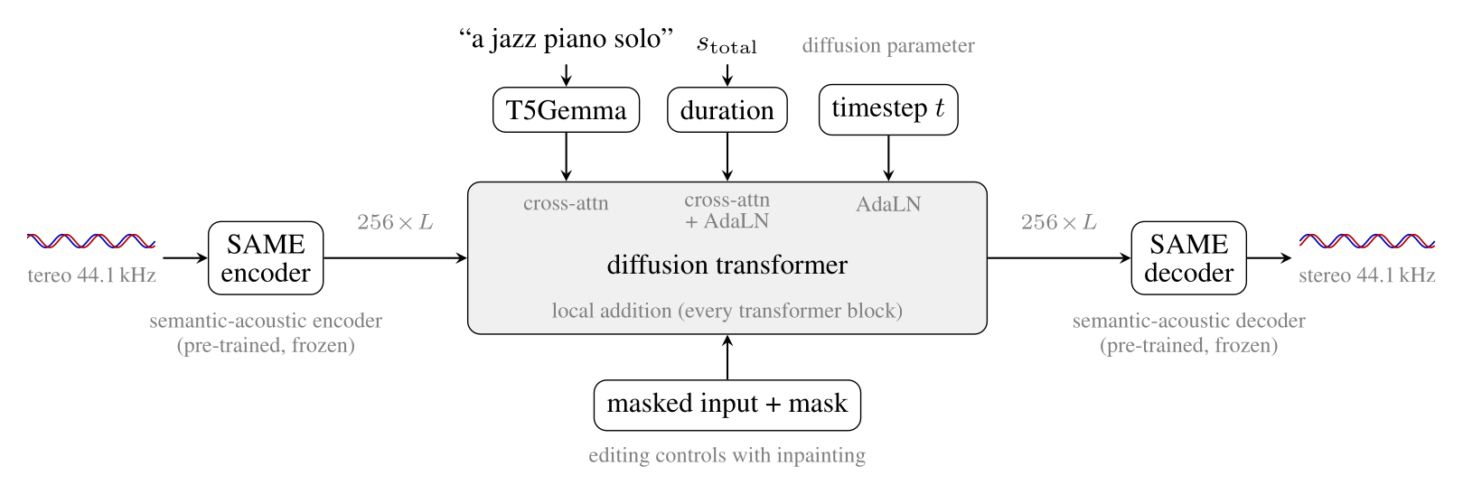 原论文 Figure 4：SAME autoencoder、Diffusion Transformer、文本、时长和编辑条件的数据流