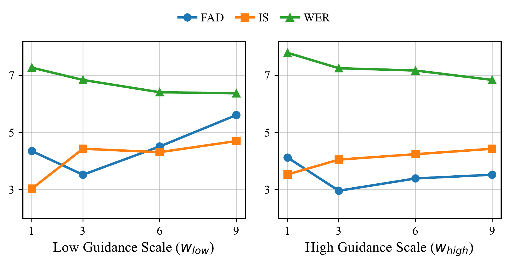原论文 Figure 4：低阶段与高阶段 guidance scale 对 FAD 和 WER 的影响曲线