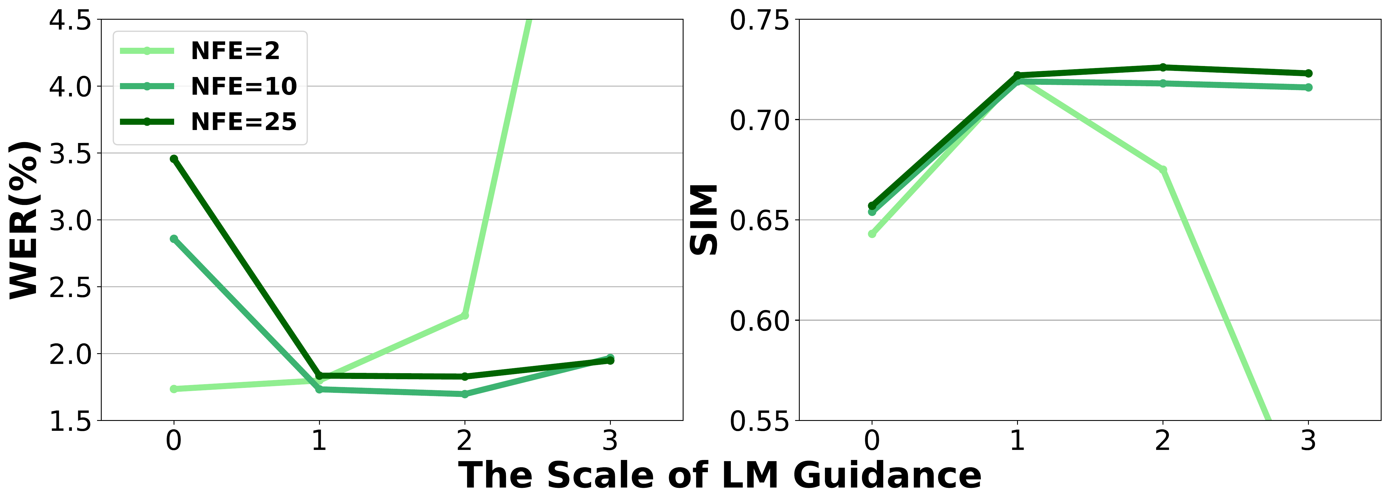原论文 Figure 4：不同 NFE 与 LM guidance scale 下 WER 和 SIM 的变化