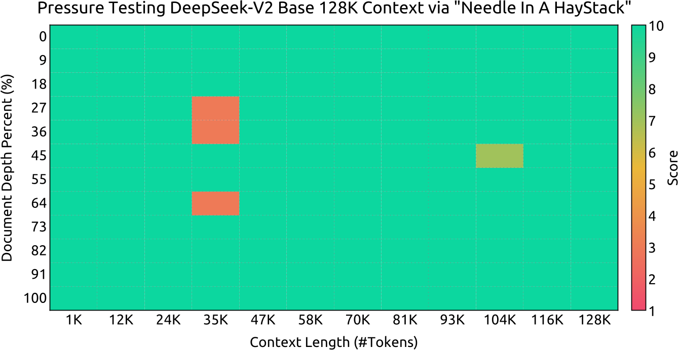 原论文 Figure 4：“大海捞针”（NIAH）测试的评估结果。DeepSeek-V2在所有上下文窗口长度（最长128K）下均表现良好。
