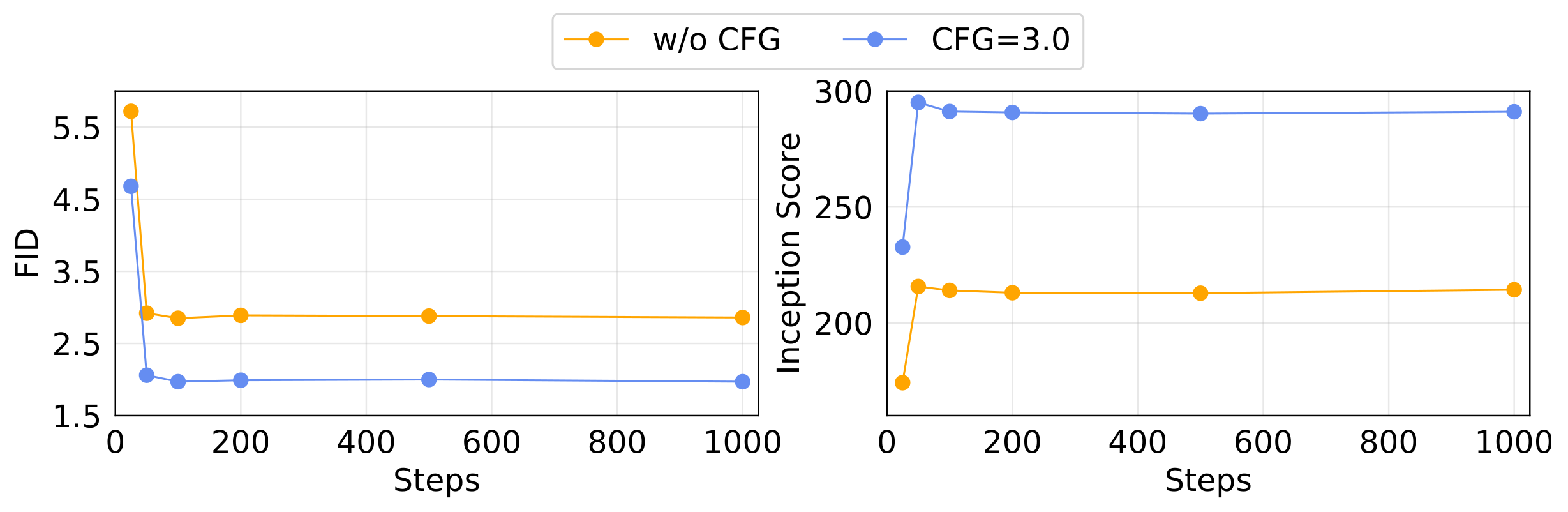 原论文 Figure 4：扩散损失的采样步数。我们展示了FID（左）和IS（右）随扩散采样步数的变化。使用100步足以达到强大的生成质量。