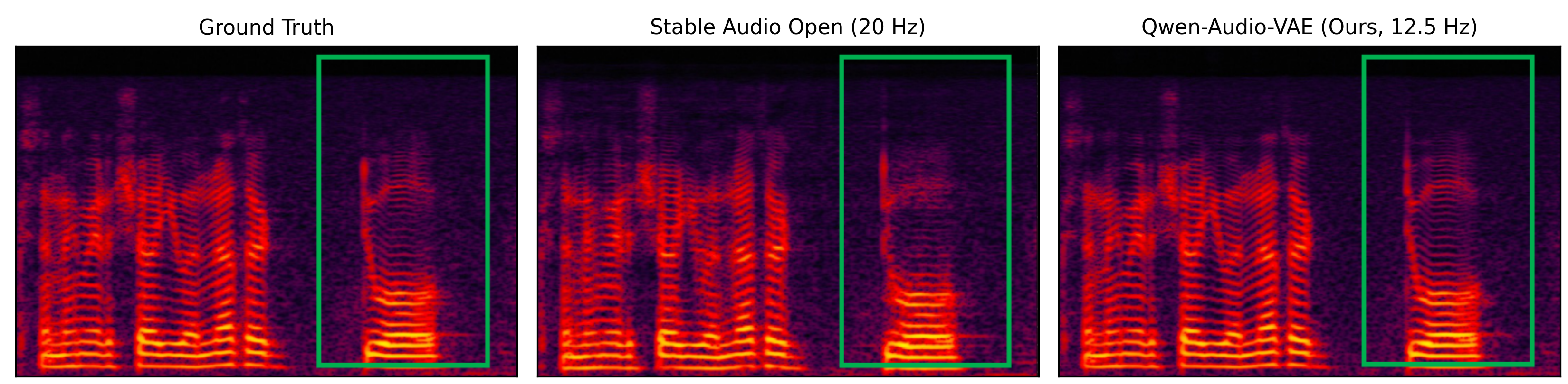 原报告 Figure 4：LibriSpeech ground truth、Stable Audio Open 与 Qwen-Audio-VAE 的频谱重建对比