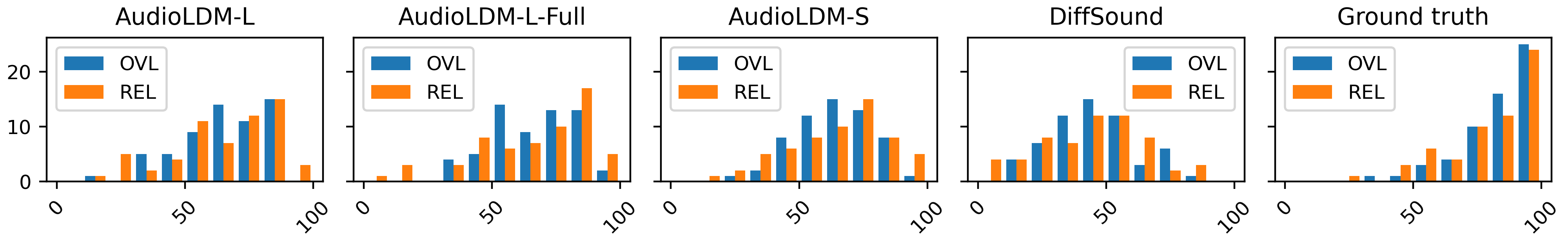 原论文 Figure 4：DiffSound、AudioLDM 与真实录音的 OVL 和 REL 人工评分直方图