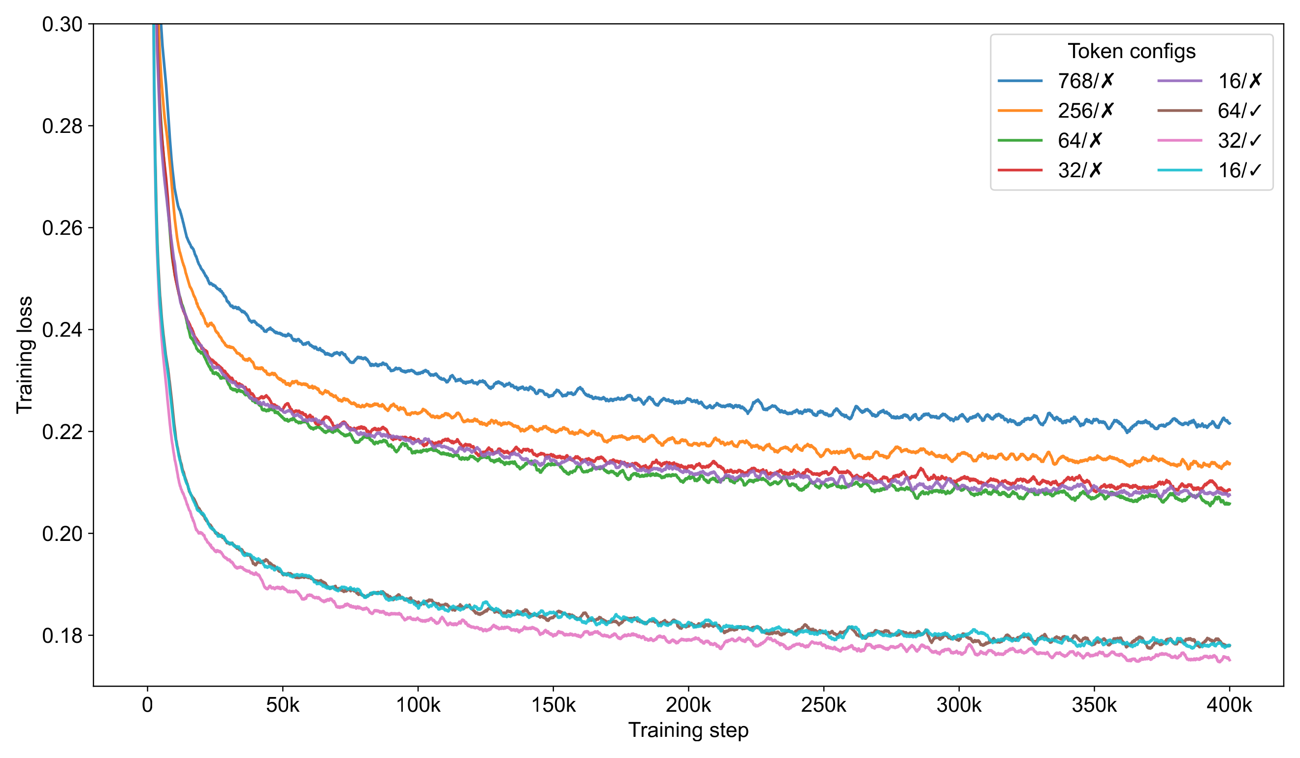 原论文 Figure 5：八种 Locodec 配置对应的 MP-ELD cosine direction loss 训练曲线