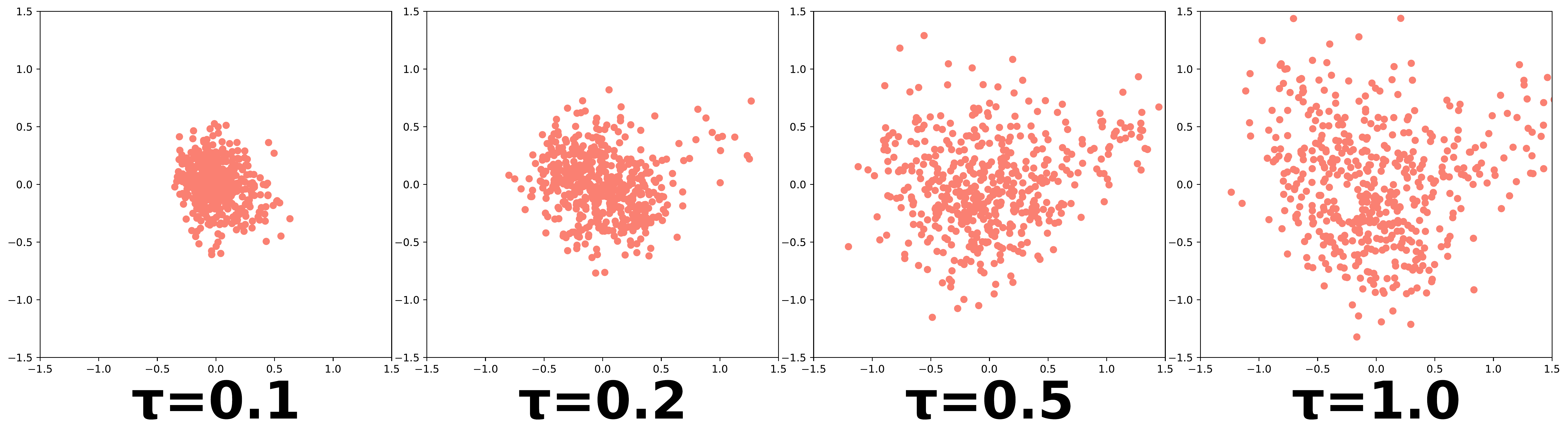 原论文 Figure 5：Temperature 控制说话人分布的展开程度