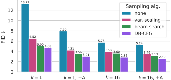 原论文 Figure 5：不同采样策略和模型变体（GIVT-Causal-L）对样本质量的影响。增加混合成分的数量\(k\)以及添加适配器（+A）带来了叠加的改进。DB-CFG是所有模型配置中最有效的采样策略。