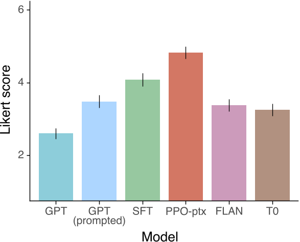 原论文 Figure 5：在InstructGPT提示分布上，以1-7分的李克特量表比较我们的模型与FLAN和T0。FLAN和T0的表现优于默认的GPT-3，并与置于“指令跟随”模式的少样本GPT-3模型相当。
