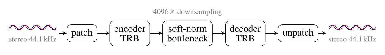 原论文 Figure 5：4096 倍下采样的 SAME autoencoder 结构