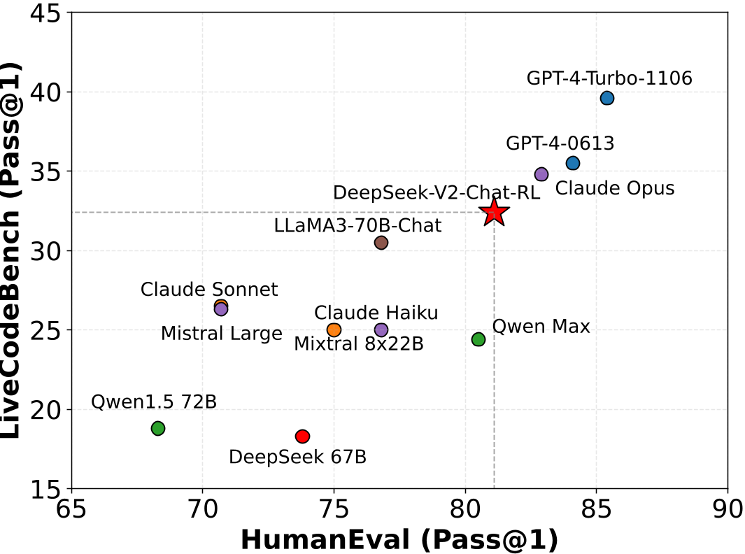 原论文 Figure 5：在HumanEval和LiveCodeBench上的评估结果。LiveCodeBench的问题选自 2023年9月1日至2024年4月1日期间。