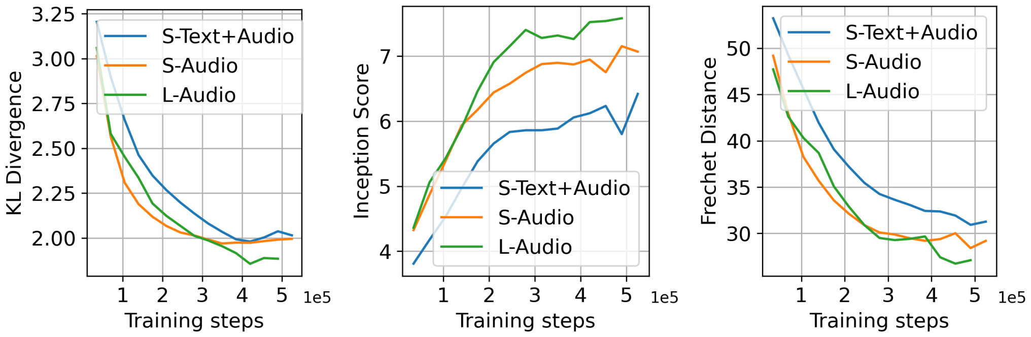 原论文 Figure 5：文本条件、音频条件与不同模型规模训练过程中的 FD、IS 与 KL 曲线