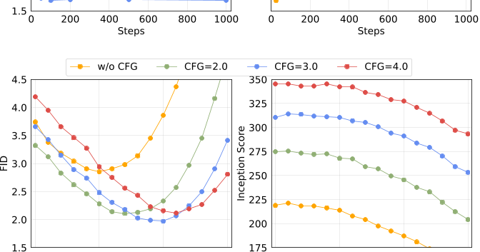原论文 Figure 5：Diffusion Loss 的 temperature。Temperature \(\tau\) 对 FID（左）和 IS（右）都有明显影响。就像 discrete-valued autoregression 中的 t