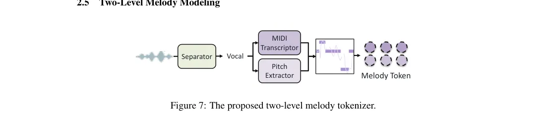 Full-Song 两级 melody tokenizer 的人声分离、MIDI 转录与 F0 提取流程