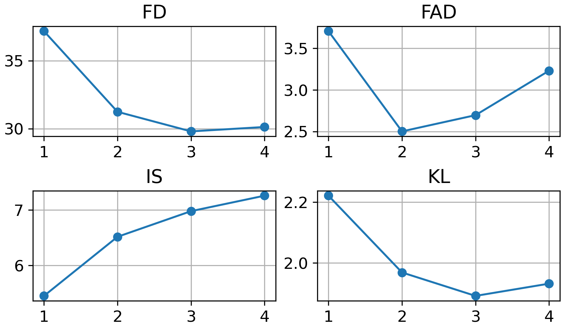 原论文 Figure 6：guidance scale 对 FD、FAD、IS 与 KL 的影响曲线