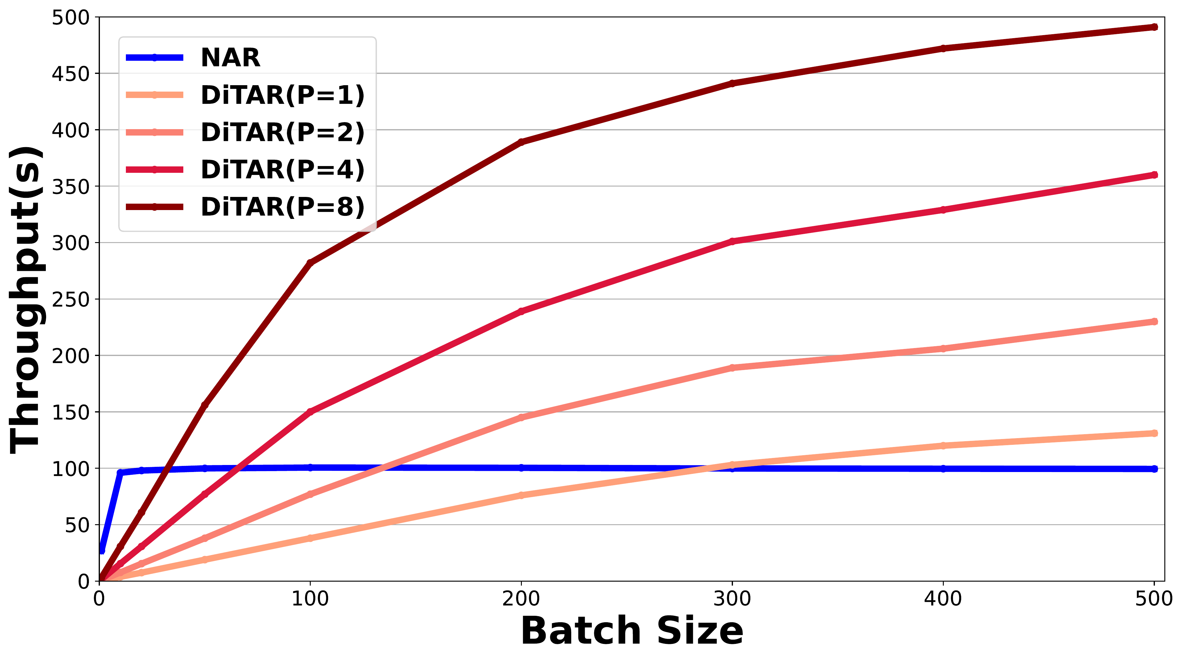 原论文 Figure 6：吞吐优势来自 batch 并行的局部 Diffusion