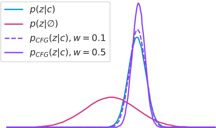 原论文 Figure 6：我们的 Density-Based Classifier-Free Guidance（DB-CFG）示意图。图中展示 GIVT 预测的条件与无条件概率密度函数，以及两个 \(w\) 取值下得到的 CFG 概率密度。可以看
