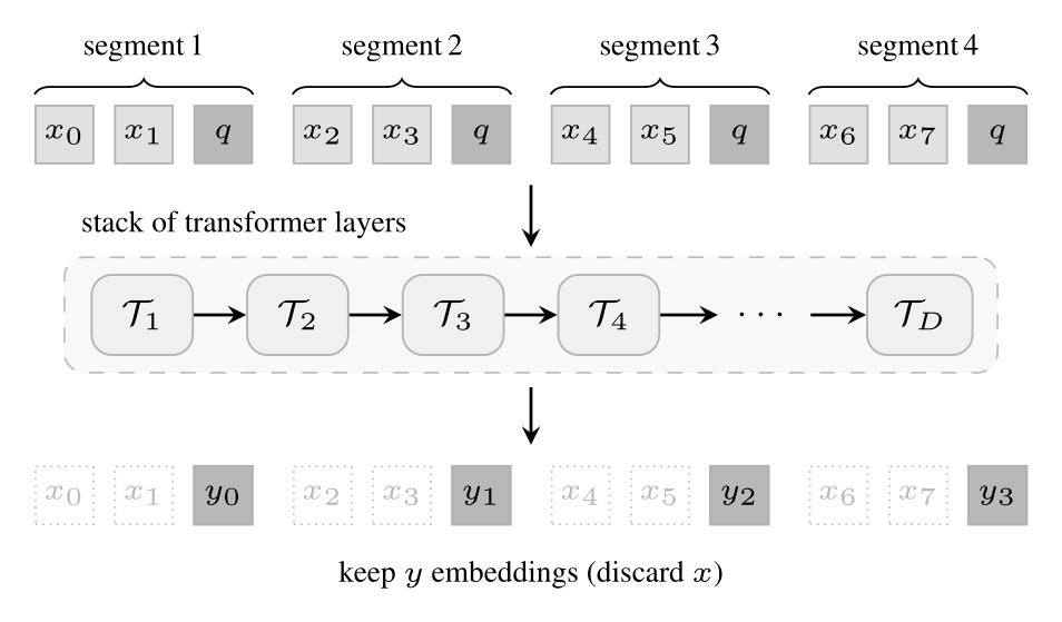 原论文 Figure 6：Transformer Resampling Block 的 embedding 交错下采样