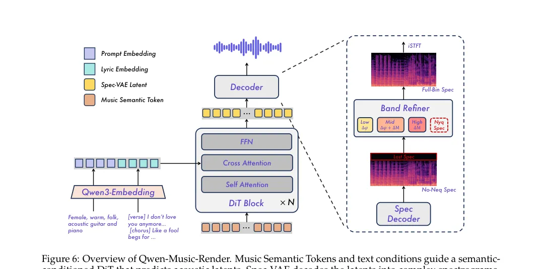 Qwen-Music Render 的 DiT、Spec-VAE 与 Band-Mode Refiner 架构